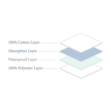 Australia Boori Oasis/Natty/Palm/Daintree  Baby Cot Pocket Spring Mattress Cover (Waterproof) - 0